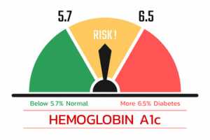 Understanding HbA1c: What It Means, Why It Matters, and How to Test for It
